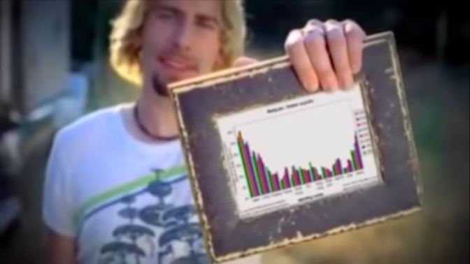 A screenshot from the "Look at this graph" Nickleback meme.